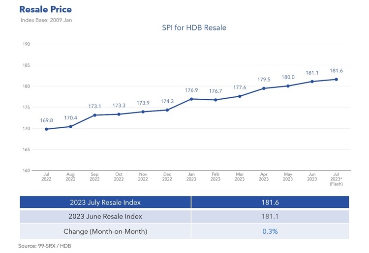 HDB Resale Price Index July 2023